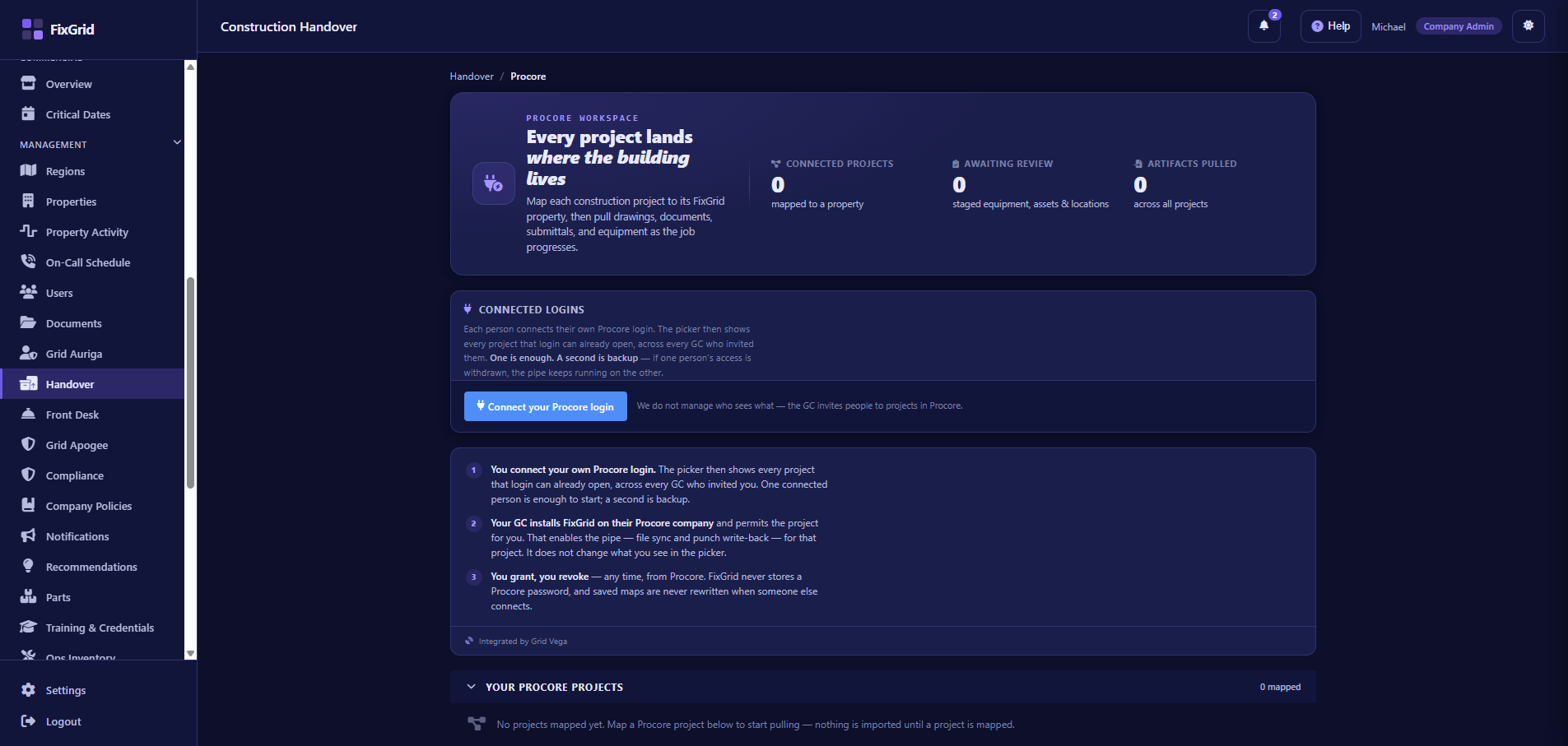 The FixGrid Handover Procore page before connecting: a Connect your Procore login button, the three setup notes, and an empty Your Procore Projects list.